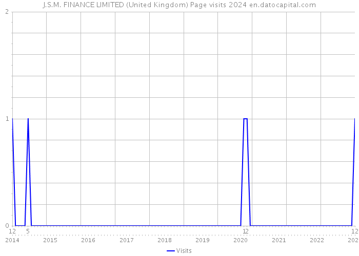 J.S.M. FINANCE LIMITED (United Kingdom) Page visits 2024 
