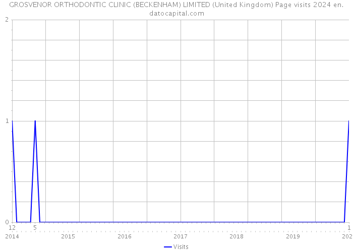 GROSVENOR ORTHODONTIC CLINIC (BECKENHAM) LIMITED (United Kingdom) Page visits 2024 