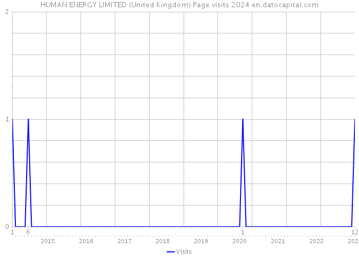 HUMAN ENERGY LIMITED (United Kingdom) Page visits 2024 
