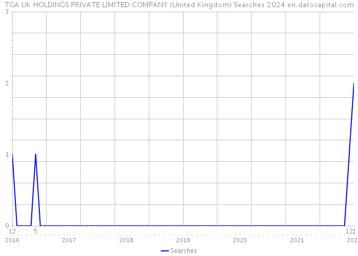 TGA UK HOLDINGS PRIVATE LIMITED COMPANY (United Kingdom) Searches 2024 