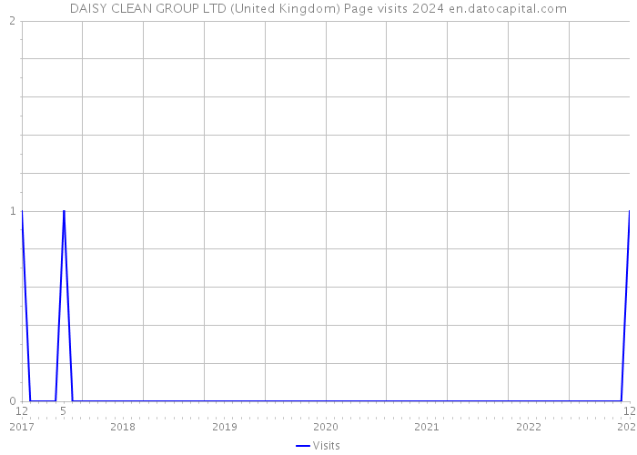 DAISY CLEAN GROUP LTD (United Kingdom) Page visits 2024 