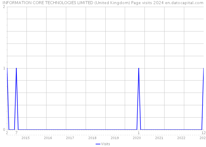 INFORMATION CORE TECHNOLOGIES LIMITED (United Kingdom) Page visits 2024 