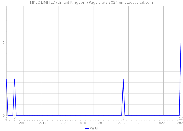 MKLC LIMITED (United Kingdom) Page visits 2024 