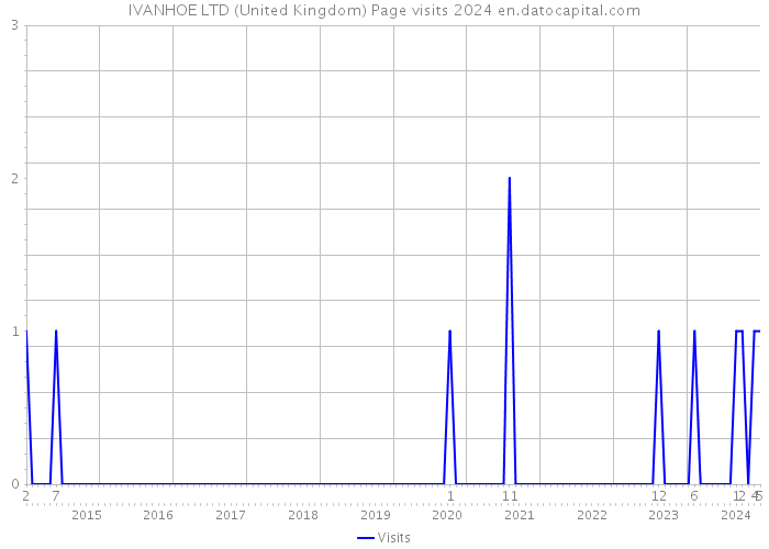 IVANHOE LTD (United Kingdom) Page visits 2024 