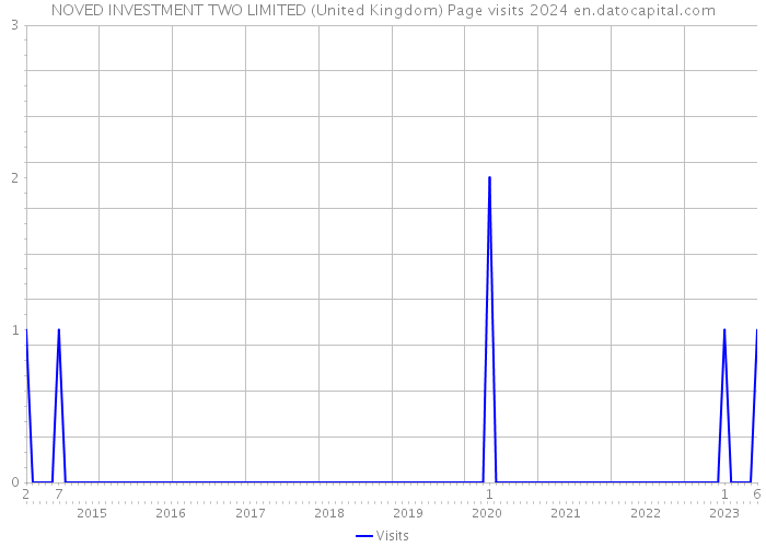 NOVED INVESTMENT TWO LIMITED (United Kingdom) Page visits 2024 