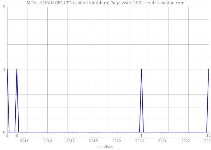 MCA LANGUAGES LTD (United Kingdom) Page visits 2024 