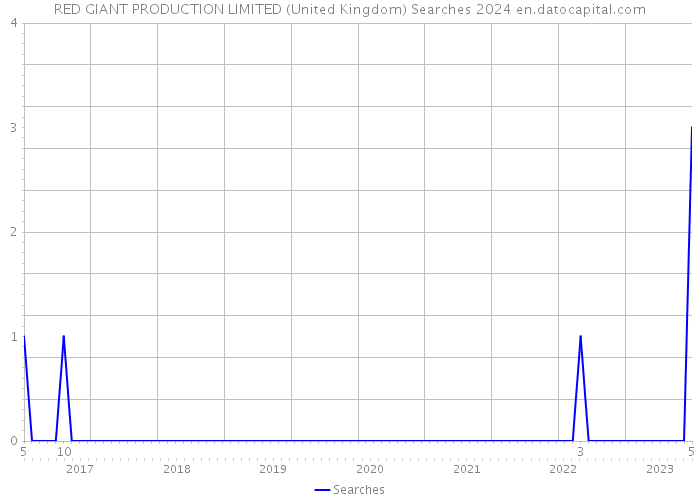 RED GIANT PRODUCTION LIMITED (United Kingdom) Searches 2024 