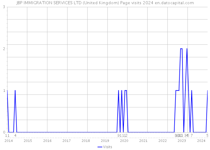 JBP IMMIGRATION SERVICES LTD (United Kingdom) Page visits 2024 