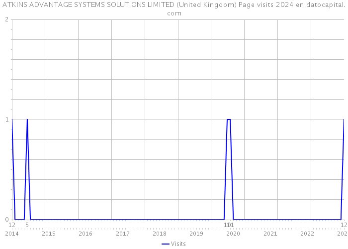 ATKINS ADVANTAGE SYSTEMS SOLUTIONS LIMITED (United Kingdom) Page visits 2024 