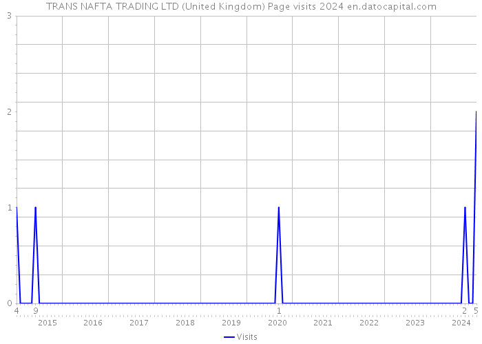 TRANS NAFTA TRADING LTD (United Kingdom) Page visits 2024 