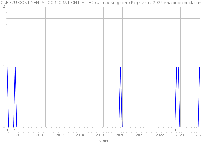 GREIFZU CONTINENTAL CORPORATION LIMITED (United Kingdom) Page visits 2024 