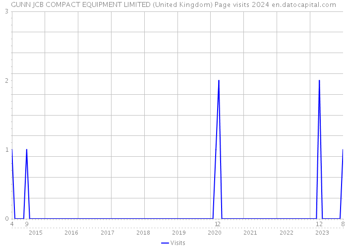 GUNN JCB COMPACT EQUIPMENT LIMITED (United Kingdom) Page visits 2024 