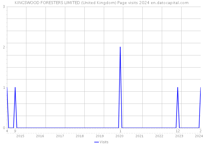KINGSWOOD FORESTERS LIMITED (United Kingdom) Page visits 2024 
