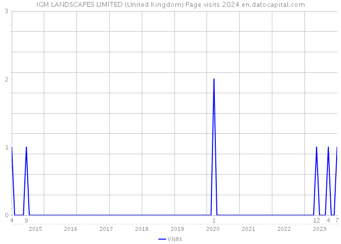 IGM LANDSCAPES LIMITED (United Kingdom) Page visits 2024 