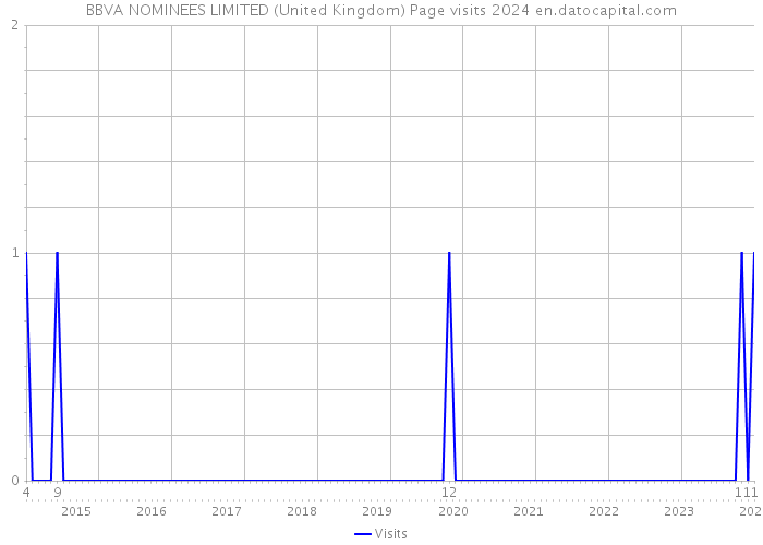 BBVA NOMINEES LIMITED (United Kingdom) Page visits 2024 