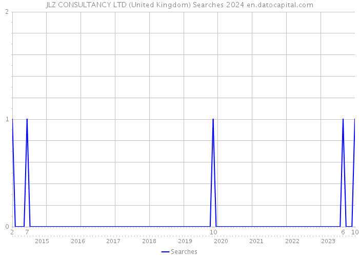 JLZ CONSULTANCY LTD (United Kingdom) Searches 2024 