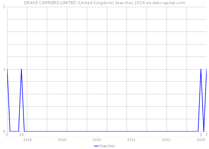 DRAKE CARRIERS LIMITED (United Kingdom) Searches 2024 