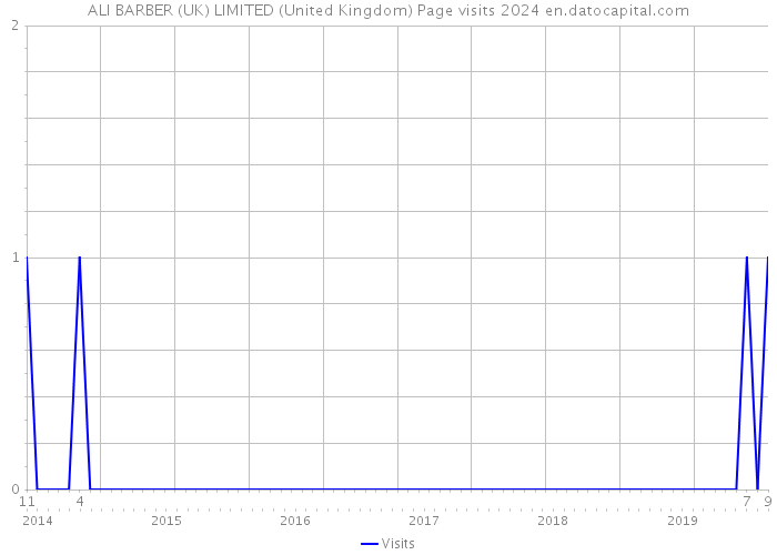 ALI BARBER (UK) LIMITED (United Kingdom) Page visits 2024 