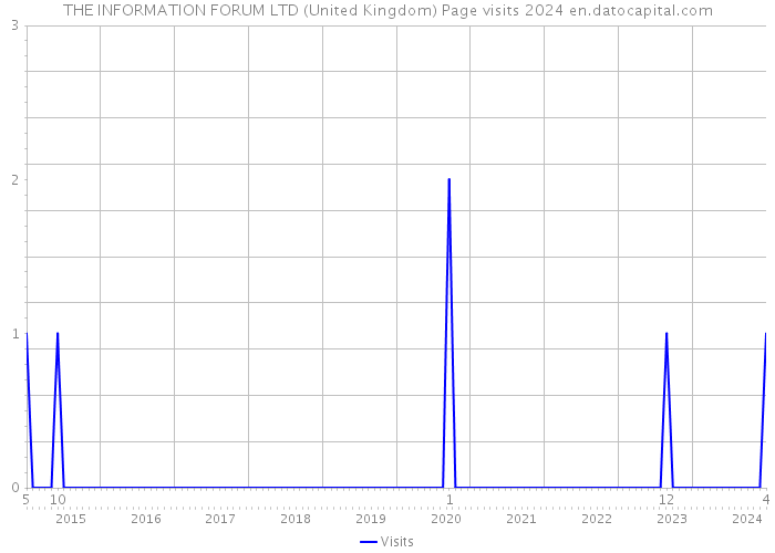THE INFORMATION FORUM LTD (United Kingdom) Page visits 2024 