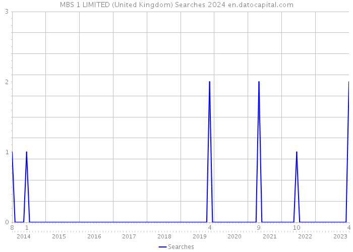 MBS 1 LIMITED (United Kingdom) Searches 2024 