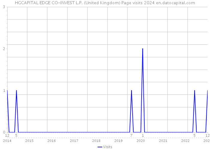 HGCAPITAL EDGE CO-INVEST L.P. (United Kingdom) Page visits 2024 
