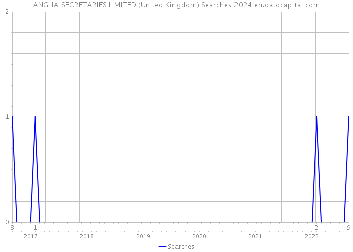ANGLIA SECRETARIES LIMITED (United Kingdom) Searches 2024 