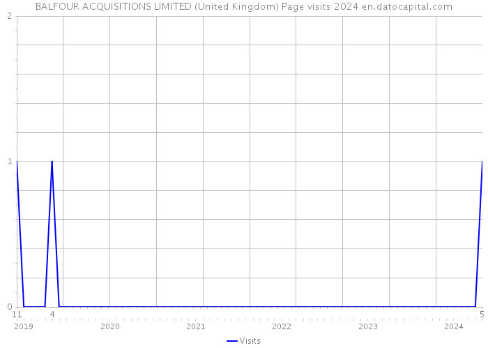 BALFOUR ACQUISITIONS LIMITED (United Kingdom) Page visits 2024 