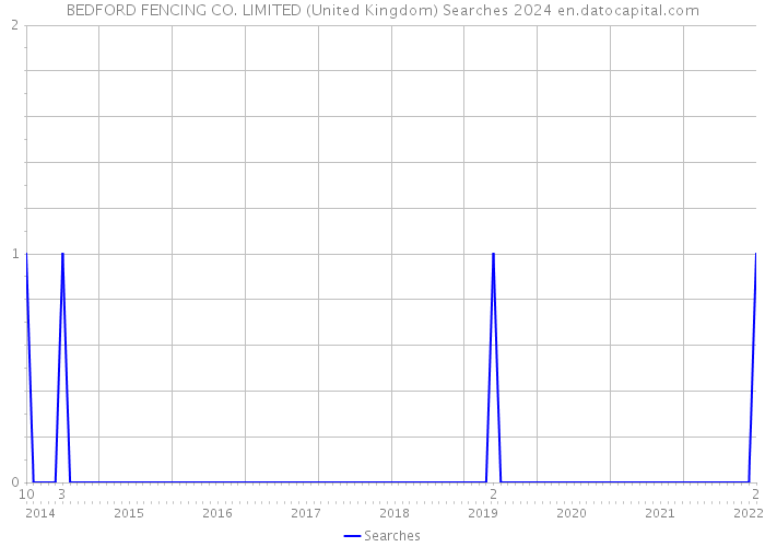 BEDFORD FENCING CO. LIMITED (United Kingdom) Searches 2024 