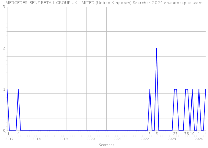 MERCEDES-BENZ RETAIL GROUP UK LIMITED (United Kingdom) Searches 2024 