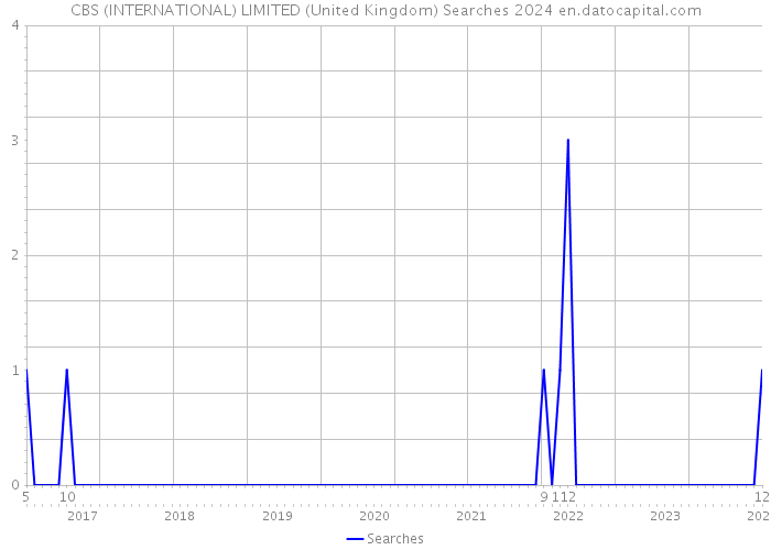 CBS (INTERNATIONAL) LIMITED (United Kingdom) Searches 2024 