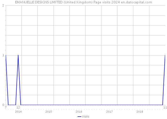 EMANUELLE DESIGNS LIMITED (United Kingdom) Page visits 2024 