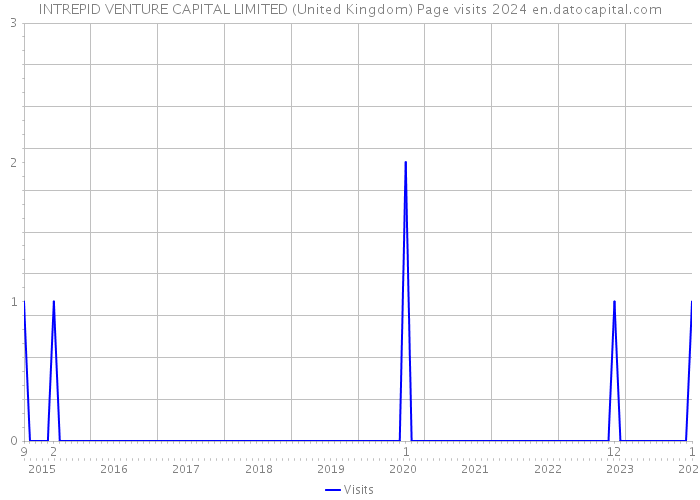 INTREPID VENTURE CAPITAL LIMITED (United Kingdom) Page visits 2024 