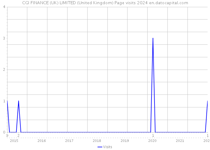 CGI FINANCE (UK) LIMITED (United Kingdom) Page visits 2024 
