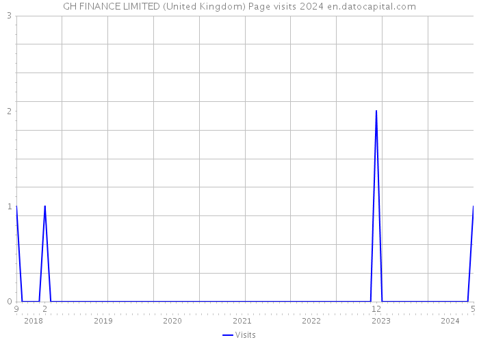 GH FINANCE LIMITED (United Kingdom) Page visits 2024 
