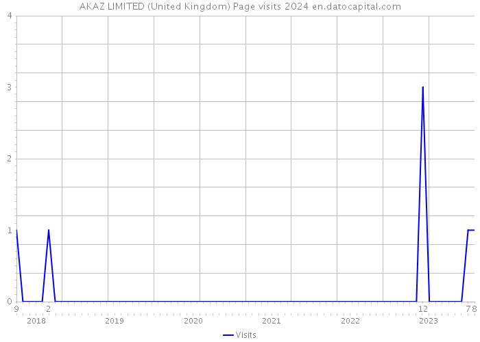 AKAZ LIMITED (United Kingdom) Page visits 2024 