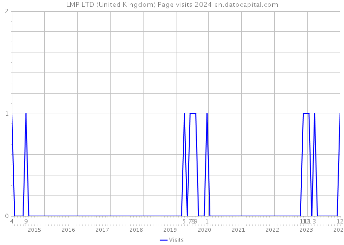 LMP LTD (United Kingdom) Page visits 2024 