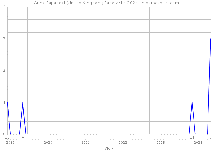 Anna Papadaki (United Kingdom) Page visits 2024 