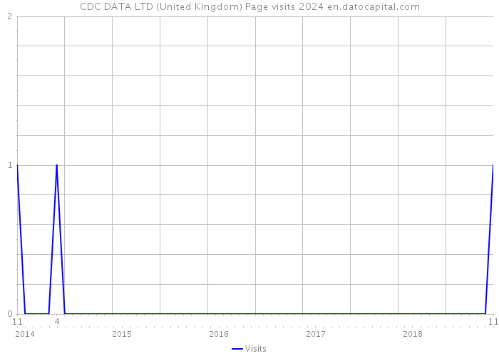 CDC DATA LTD (United Kingdom) Page visits 2024 