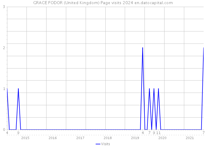 GRACE FODOR (United Kingdom) Page visits 2024 