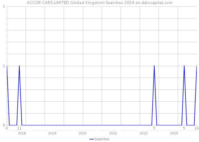 ACCOR CARS LIMITED (United Kingdom) Searches 2024 