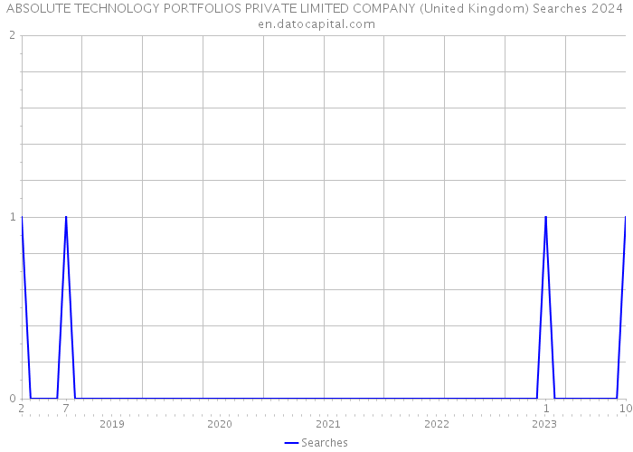 ABSOLUTE TECHNOLOGY PORTFOLIOS PRIVATE LIMITED COMPANY (United Kingdom) Searches 2024 
