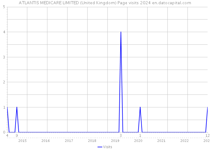 ATLANTIS MEDICARE LIMITED (United Kingdom) Page visits 2024 