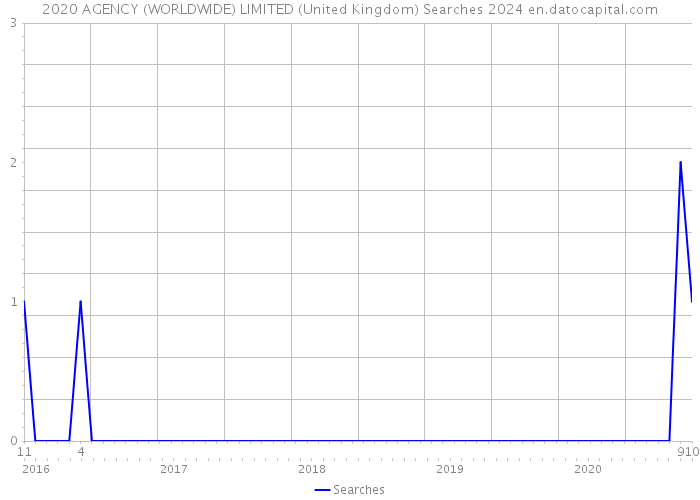 2020 AGENCY (WORLDWIDE) LIMITED (United Kingdom) Searches 2024 