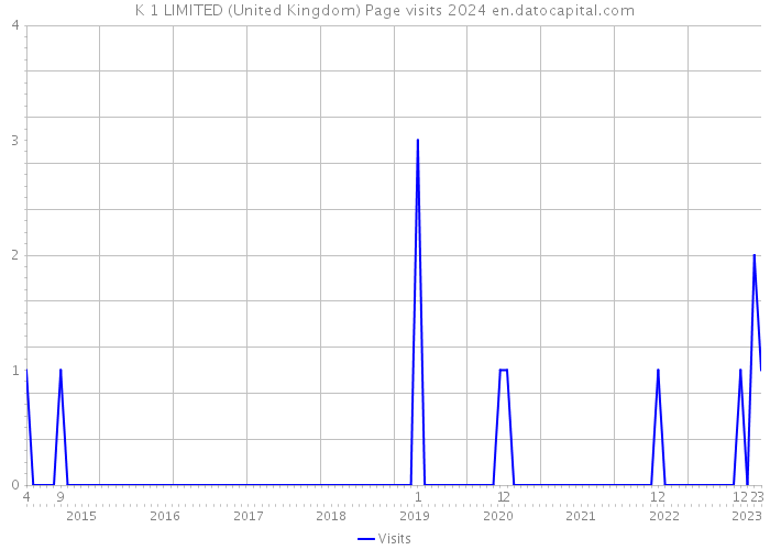 K 1 LIMITED (United Kingdom) Page visits 2024 