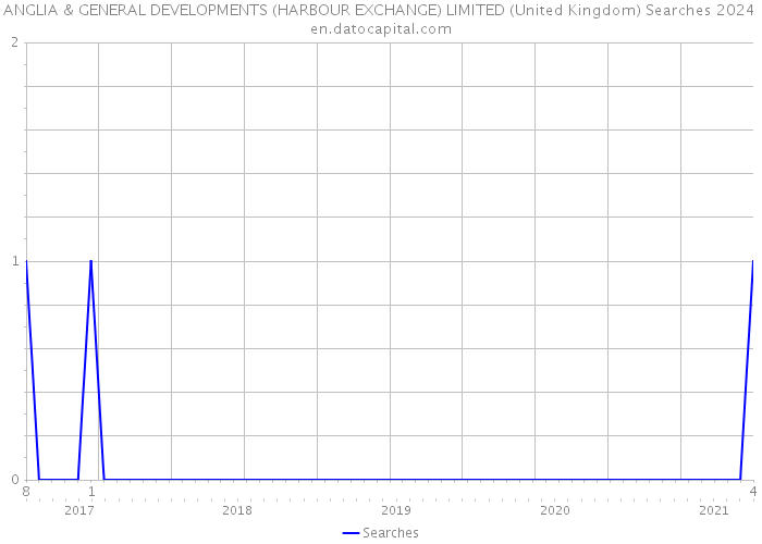ANGLIA & GENERAL DEVELOPMENTS (HARBOUR EXCHANGE) LIMITED (United Kingdom) Searches 2024 