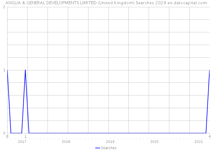 ANGLIA & GENERAL DEVELOPMENTS LIMITED (United Kingdom) Searches 2024 