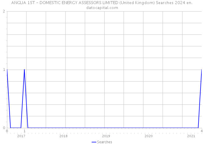 ANGLIA 1ST - DOMESTIC ENERGY ASSESSORS LIMITED (United Kingdom) Searches 2024 