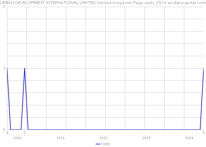 URBAN DEVELOPMENT INTERNATIONAL LIMITED (United Kingdom) Page visits 2024 