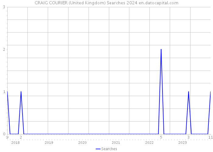 CRAIG COURIER (United Kingdom) Searches 2024 