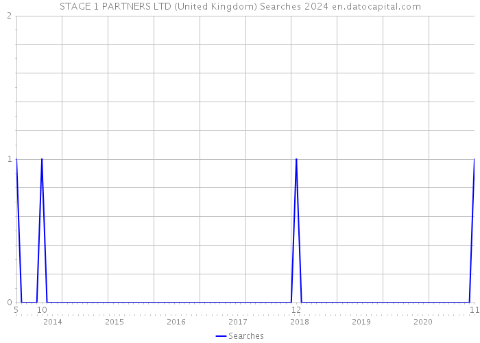 STAGE 1 PARTNERS LTD (United Kingdom) Searches 2024 